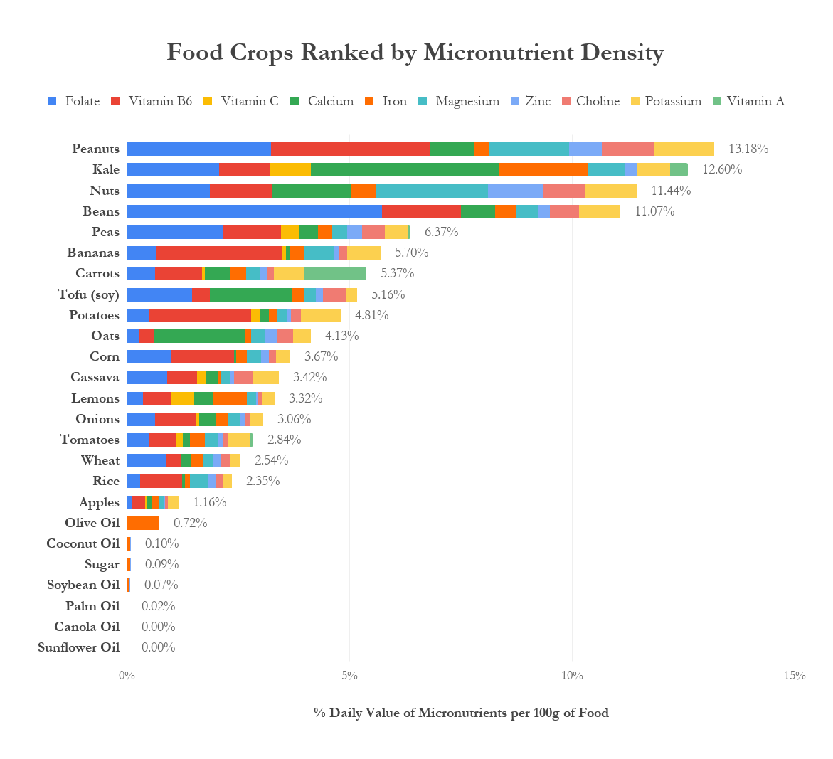 The Environmental Impact of Vegetable Oils Jeff Nobbs